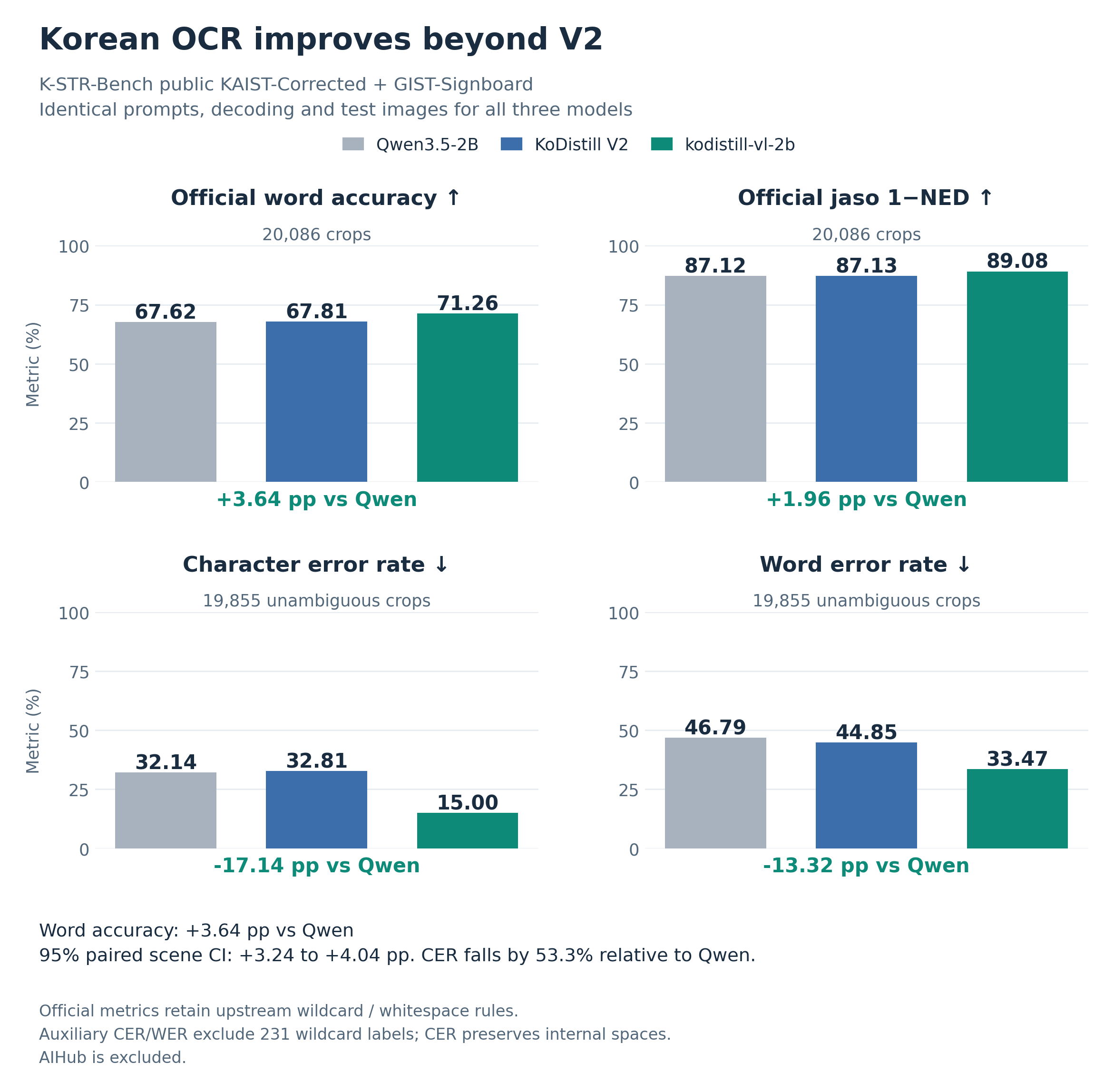 Korean OCR accuracy and transcription errors