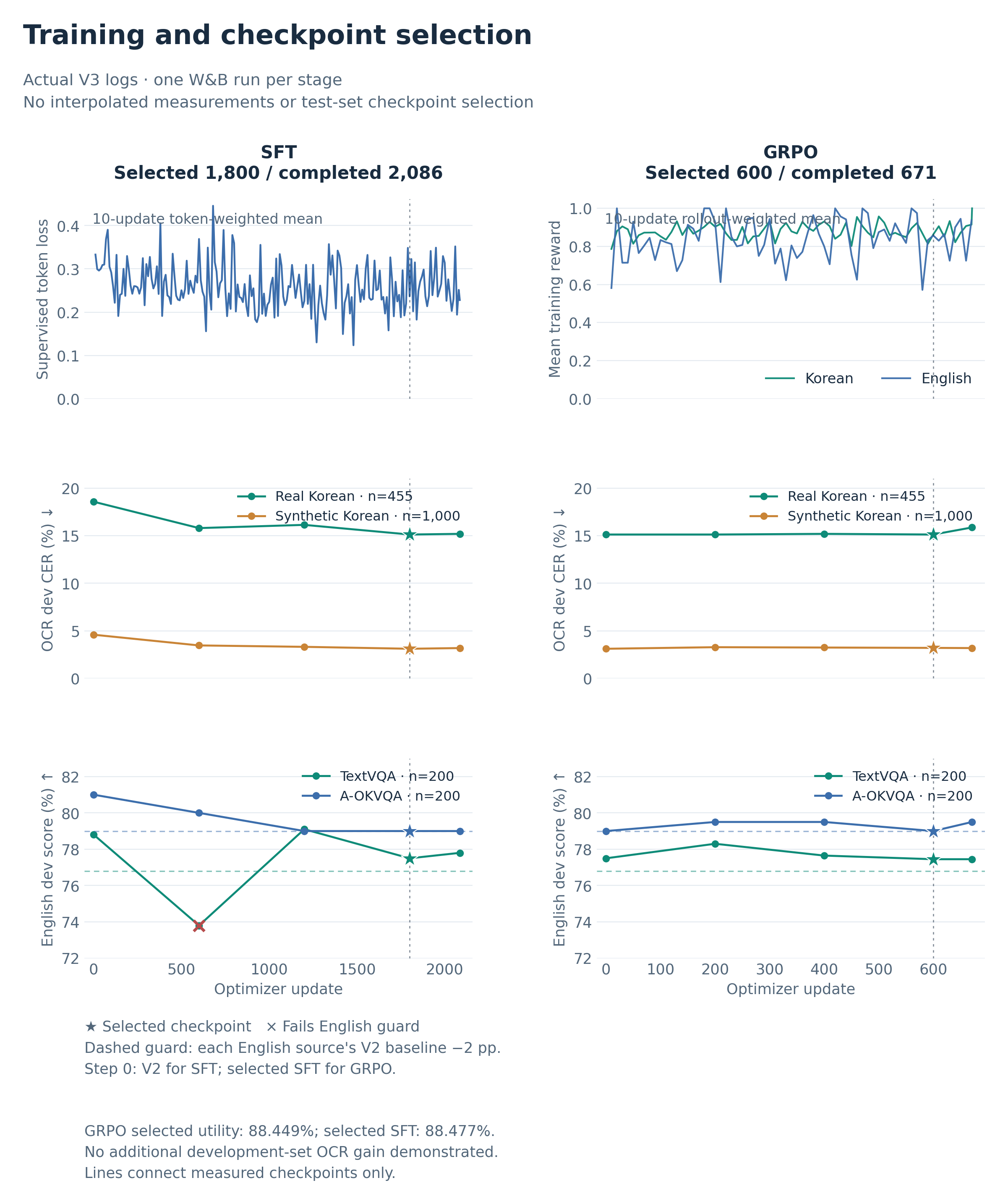 Logged training and independent development curves