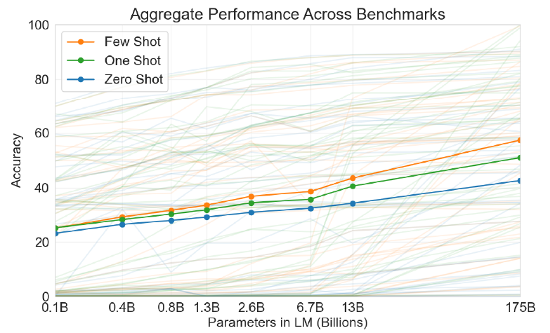 performance on benchmarks